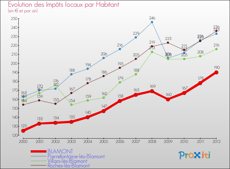 Evolution et montant des impôts locaux par Habitant pour BLAMONT et les communes proches Comparaison des impôts locaux par habitant pour BLAMONT et les communes voisines