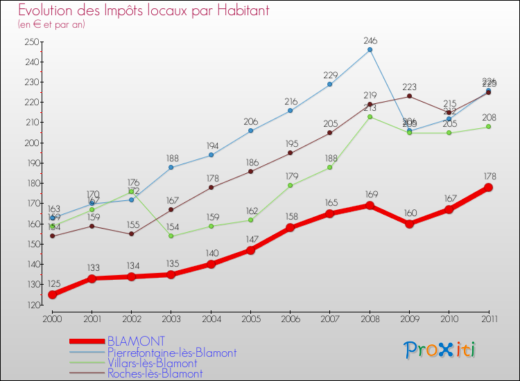 Evolution et montant des impôts locaux par Habitant pour BLAMONT et les communes proches Comparaison des impôts locaux par habitant pour BLAMONT et les communes voisines