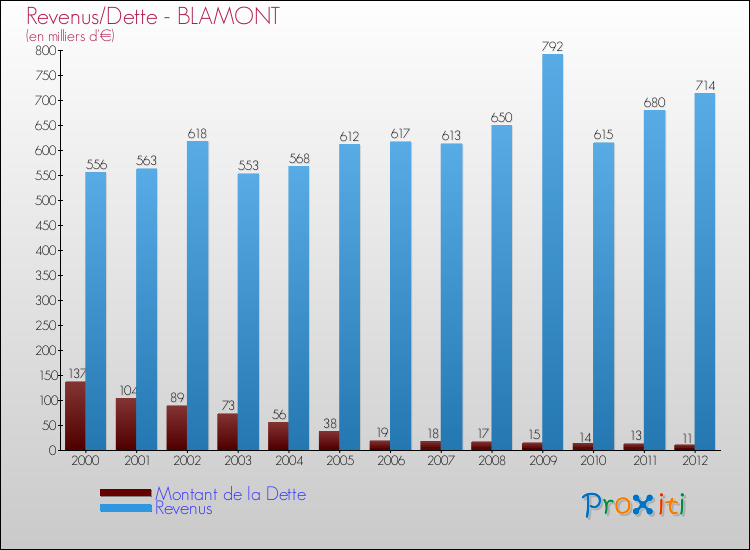 Evolution comparée de la dette et des revenus pour la commune de BLAMONT de 2000 à 2012 Comparaison de la dette et des revenus pour BLAMONT de 2000 à 2012