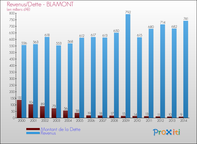 Evolution comparée de la dette et des revenus pour la commune de BLAMONT de 2000 à 2014 Comparaison de la dette et des revenus pour BLAMONT de 2000 à 2014