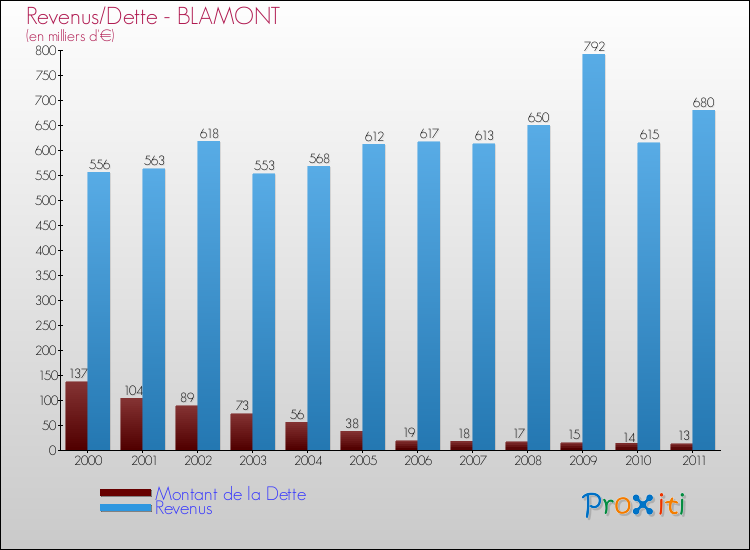 Evolution comparée de la dette et des revenus pour la commune de BLAMONT de 2000 à 2011 Comparaison de la dette et des revenus pour BLAMONT de 2000 à 2011