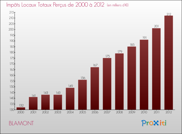 Evolution des Impôts Locaux pour la commune de BLAMONT de 2000 à 2012 Evolution des Impôts Locaux pour BLAMONT de 2000 à 2012