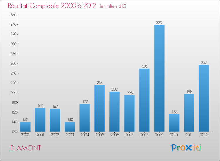 Evolution du résultat comptable pour la commune de BLAMONT de 2000 à 2012 Evolution du résultat comptable pour BLAMONT de 2000 à 2012