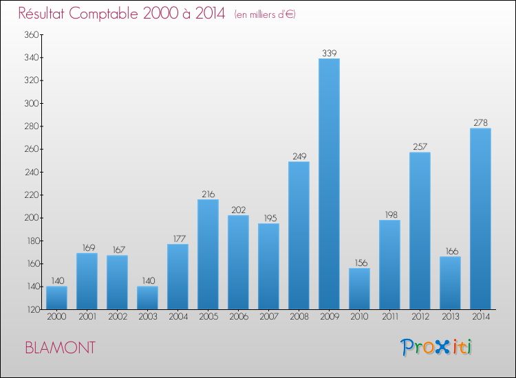 Evolution du résultat comptable pour la commune de BLAMONT de 2000 à 2014 Evolution du résultat comptable pour BLAMONT de 2000 à 2014
