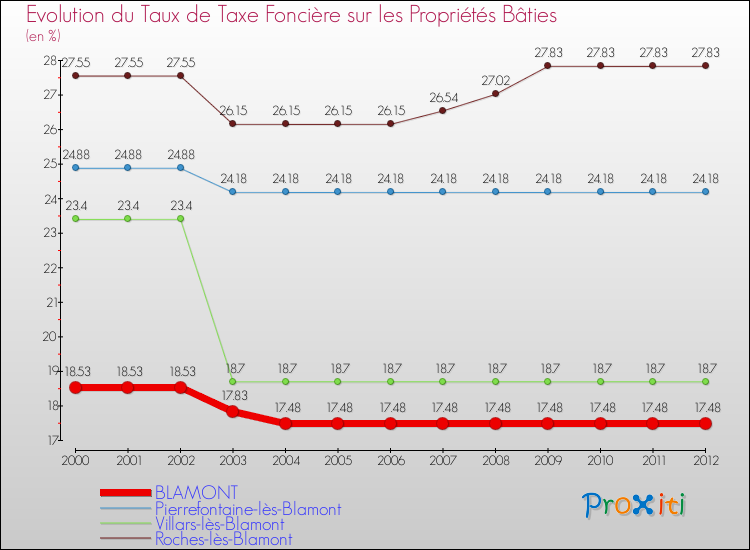 Evolution du taux de la taxe foncière sur le bati pour BLAMONT et les communes proches de 2000 à 2012 Comparaison des taux de taxe foncière sur le bati pour BLAMONT et les communes voisines de 2000 à 2012