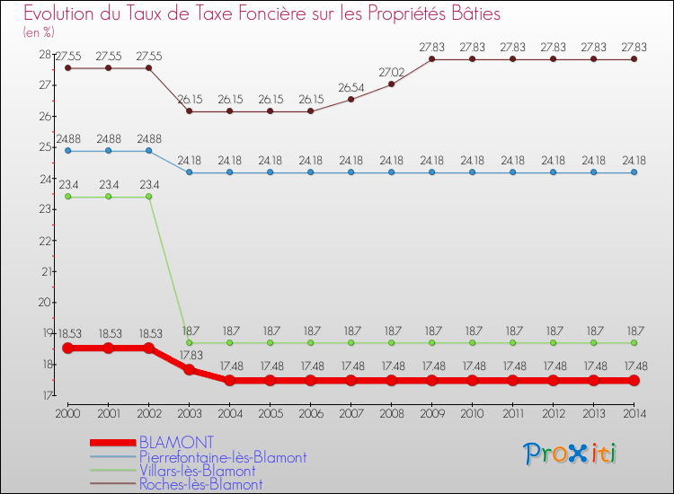 Evolution du taux de la taxe foncière sur le bati pour BLAMONT et les communes proches de 2000 à 2014 Comparaison des taux de taxe foncière sur le bati pour BLAMONT et les communes voisines de 2000 à 2014
