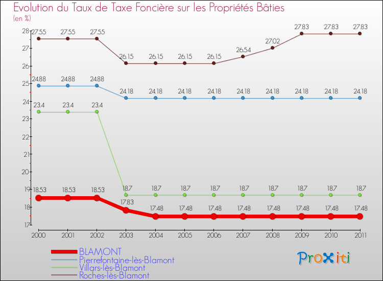 Evolution du taux de la taxe foncière sur le bati pour BLAMONT et les communes proches Comparaison des taux de taxe foncière sur le bati pour BLAMONT et les communes voisines