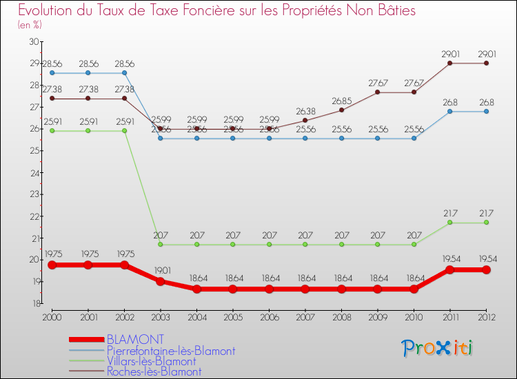Evolution du taux de la taxe foncière sur les immeubles et terrains non batis pour BLAMONT et les communes proches de 2000 à 2012 Comparaison des taux de la taxe foncière sur les immeubles et terrains non batis pour BLAMONT et les communes voisines de 2000 à 2012