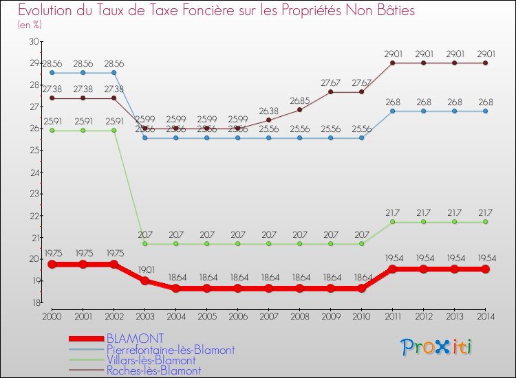 Evolution du taux de la taxe foncière sur les immeubles et terrains non batis pour BLAMONT et les communes proches de 2000 à 2014 Comparaison des taux de la taxe foncière sur les immeubles et terrains non batis pour BLAMONT et les communes voisines de 2000 à 2014