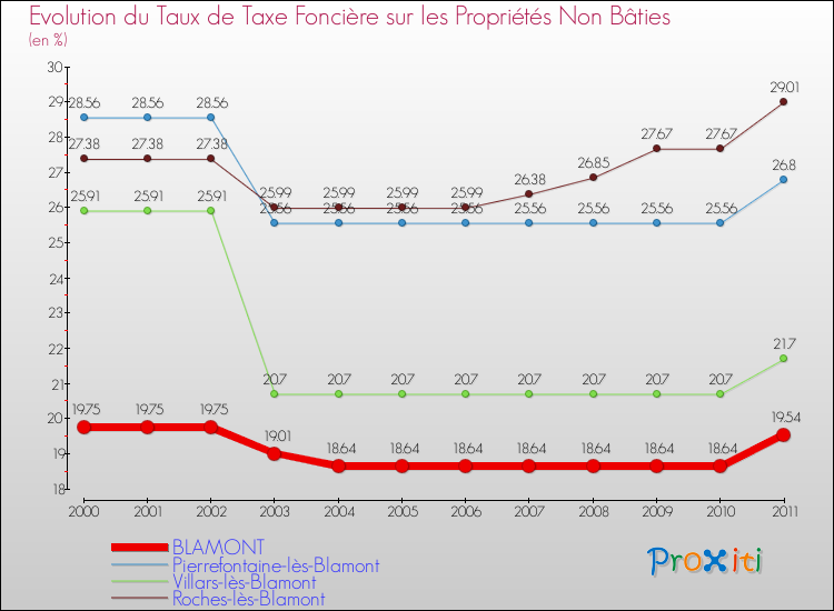Evolution du taux de la taxe foncière sur les immeubles et terrains non batis pour BLAMONT et les communes proches Comparaison des taux de la taxe foncière sur les immeubles et terrains non batis pour BLAMONT et les communes voisines