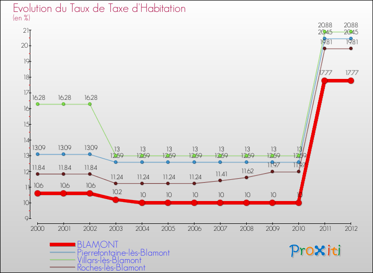 Evolution du taux de la taxe d'habitation pour BLAMONT et les communes proches Comparaison des taux de la taxe d'habitation pour BLAMONT et les communes voisines