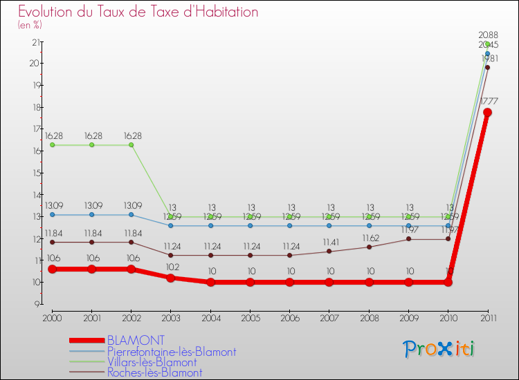Evolution du taux de la taxe d'habitation pour BLAMONT et les communes proches Comparaison des taux de la taxe d'habitation pour BLAMONT et les communes voisines