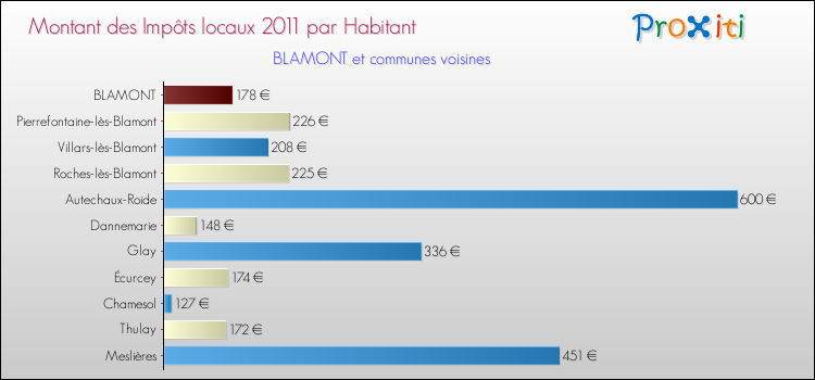 Montant des impôts locaux par Habitant pour BLAMONT et les communes proches Comparaison des impôts locaux par habitant pour BLAMONT et les communes voisines