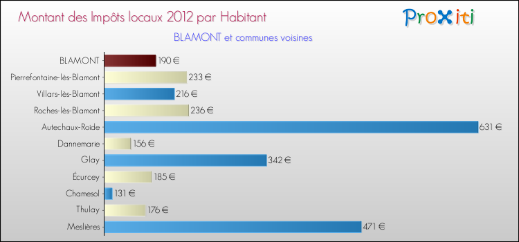 Montant des impôts locaux par Habitant pour BLAMONT et les communes proches Comparaison des impôts locaux par habitant pour BLAMONT et les communes voisines