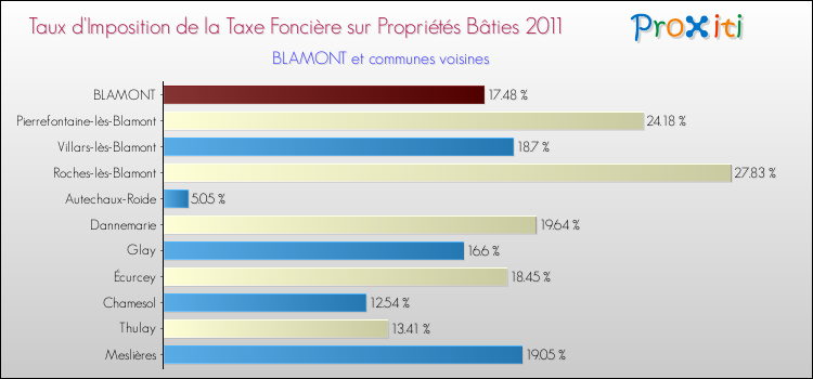 Taux d'imposition de la taxe foncière sur le bati 2011 pour BLAMONT et les communes proches Comparaison des taux d'imposition de la taxe foncière sur le bati 2011 pour BLAMONT et les communes voisines