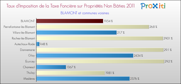 Taux d'imposition de la taxe foncière sur les immeubles et terrains non batis 2011 pour BLAMONT et les communes proches Comparaison des taux d'imposition de la taxe foncière sur les immeubles et terrains non batis 2011 pour BLAMONT et les communes voisines