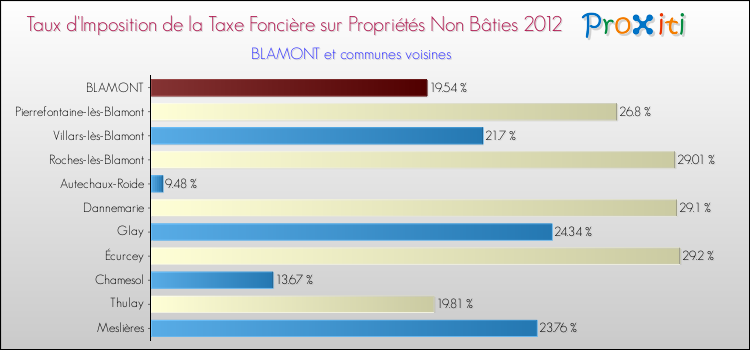 Taux d'imposition de la taxe foncière sur les immeubles et terrains non batis 2012 pour BLAMONT et les communes proches Comparaison des taux d'imposition de la taxe foncière sur les immeubles et terrains non batis 2012 pour BLAMONT et les communes voisines