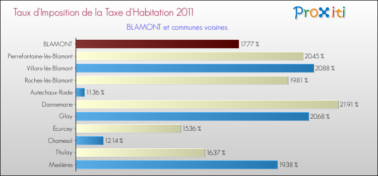 Taux d'imposition de la taxe d'habitation 2011 pour BLAMONT et les communes proches Comparaison des taux d'imposition de la taxe d'habitation 2011 pour BLAMONT et les communes voisines
