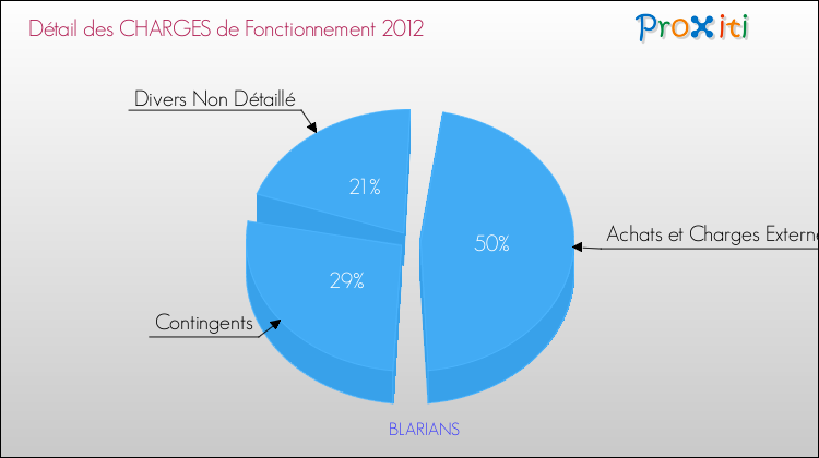 Décomposition des Charges de Fonctionnement 2012 de la commune de BLARIANS Charges de Fonctionnement 2012 pour la commune de BLARIANS