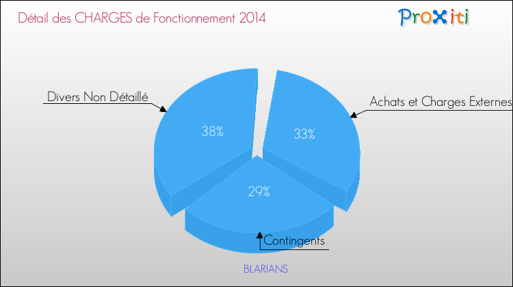 Décomposition des Charges de Fonctionnement 2014 de la commune de BLARIANS Charges de Fonctionnement 2014 pour la commune de BLARIANS