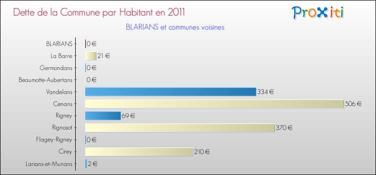 Dette par habitant de la commune en 2011 pour BLARIANS et les communes proches Comparaison de la dette par habitant de la commune en 2011 pour BLARIANS et les communes voisines