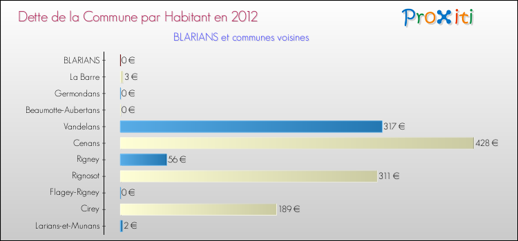 Dette par habitant de la commune en 2012 pour BLARIANS et les communes proches Comparaison de la dette par habitant de la commune en 2012 pour BLARIANS et les communes voisines