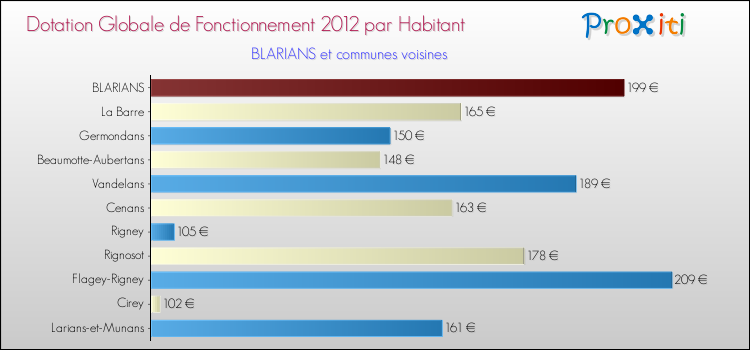 Montant des dotations globales de fonctionnement DGF par Habitant pour BLARIANS et les communes proches Comparaison des des dotations globales de fonctionnement DGF par habitant pour BLARIANS et les communes voisines