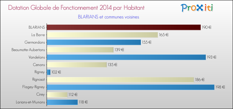 Montant des dotations globales de fonctionnement DGF par Habitant pour BLARIANS et les communes proches en 2014. Comparaison des des dotations globales de fonctionnement DGF par habitant pour BLARIANS et les communes voisines en 2014.
