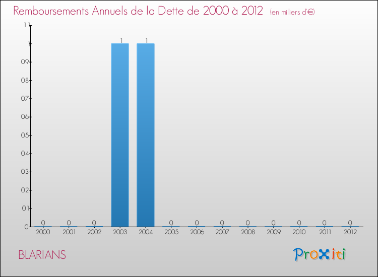 Evolution de l'annuité de la dette pour la commune de BLARIANS de 2000 à 2012 Annuités de la dette pour BLARIANS de 2000 à 2012