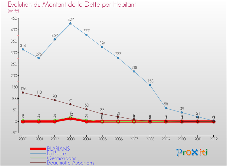 Evolution de la dette par habitant pour la commune de BLARIANS et les communes proches de 2000 à 2012 Comparaison de la dette par habitant pour BLARIANS et les communes voisines de 2000 à 2012