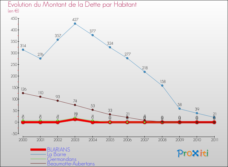 Evolution de la dette par habitant pour la commune de BLARIANS et les communes proches Comparaison de la dette par habitant pour BLARIANS et les communes voisines
