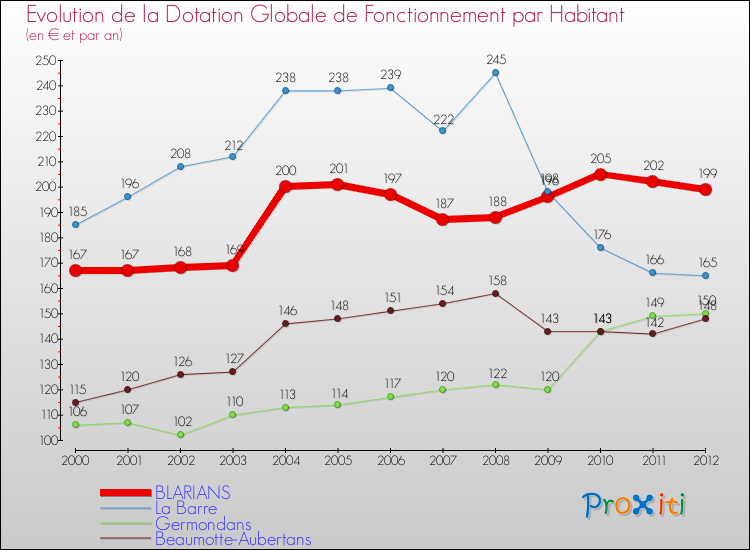 Evolution et montant de la dotation globale de fonctionnement par Habitant pour BLARIANS et les communes proches Comparaison des dotations globales de fonctionnement par habitant pour BLARIANS et les communes voisines