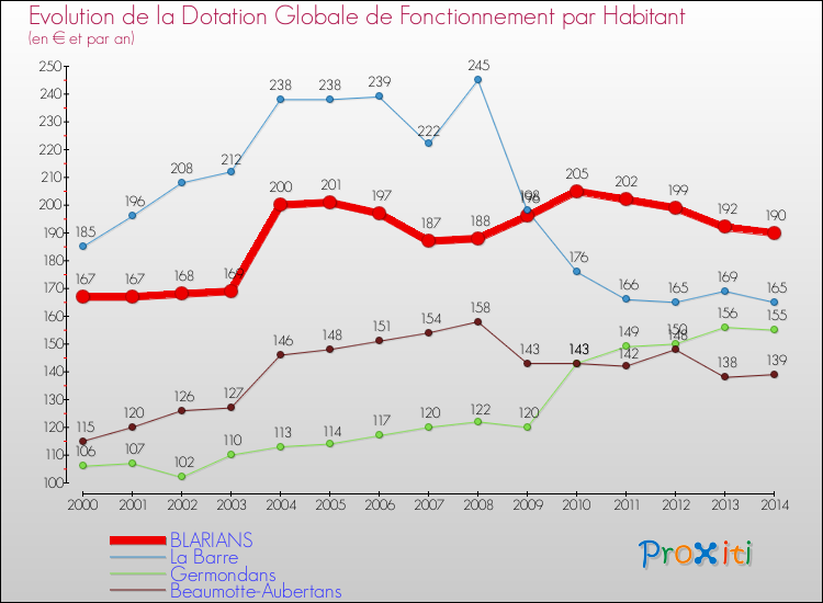 Evolution et montant de la dotation globale de fonctionnement par Habitant pour BLARIANS et les communes proches de 2000 à 2014. Comparaison des dotations globales de fonctionnement par habitant pour BLARIANS et les communes voisines de 2000 à 2014.