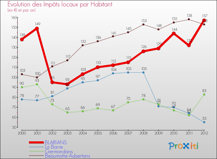 Evolution et montant des impôts locaux par Habitant pour BLARIANS et les communes proches Comparaison des impôts locaux par habitant pour BLARIANS et les communes voisines