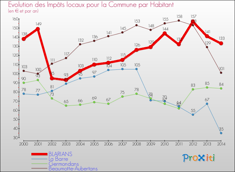 Evolution et montant des impôts locaux par Habitant pour BLARIANS et les communes proches de 2000 à 2014 Comparaison des impôts locaux par habitant pour BLARIANS et les communes voisines de 2000 à 2014