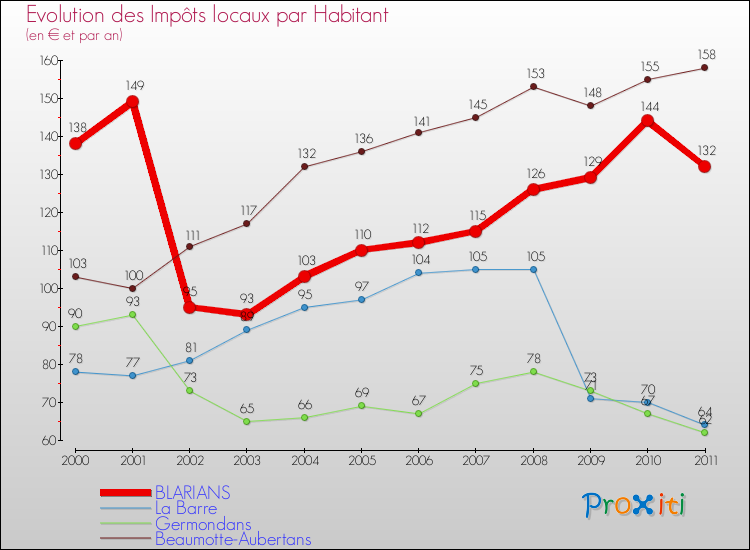 Evolution et montant des impôts locaux par Habitant pour BLARIANS et les communes proches Comparaison des impôts locaux par habitant pour BLARIANS et les communes voisines