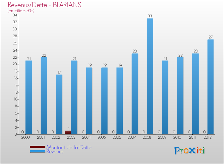 Evolution comparée de la dette et des revenus pour la commune de BLARIANS de 2000 à 2012 Comparaison de la dette et des revenus pour BLARIANS de 2000 à 2012