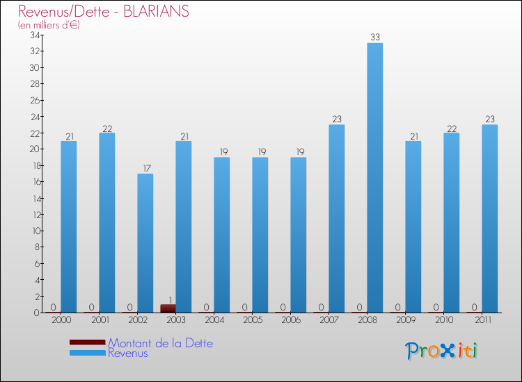 Evolution comparée de la dette et des revenus pour la commune de BLARIANS de 2000 à 2011 Comparaison de la dette et des revenus pour BLARIANS de 2000 à 2011
