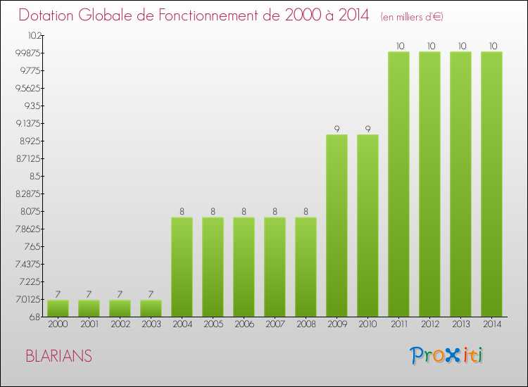 Evolution du montant de la Dotation Globale de Fonctionnement pour la commune de BLARIANS de 2000 à 2014 Evolution du montant de la Dotation Globale de Fonctionnement pour BLARIANS de 2000 à 2014