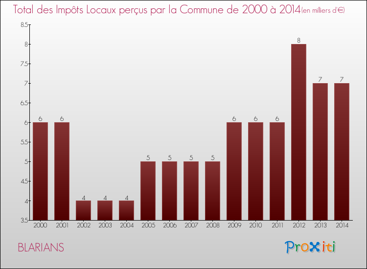 Evolution des Impôts Locaux pour la commune de BLARIANS de 2000 à 2014 Evolution des Impôts Locaux pour BLARIANS de 2000 à 2014