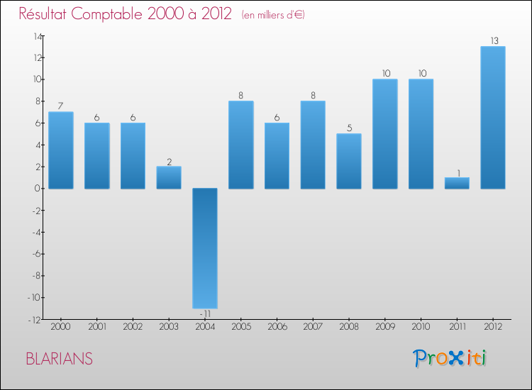 Evolution du résultat comptable pour la commune de BLARIANS de 2000 à 2012 Evolution du résultat comptable pour BLARIANS de 2000 à 2012