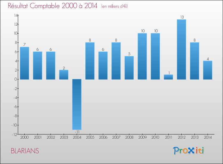 Evolution du résultat comptable pour la commune de BLARIANS de 2000 à 2014 Evolution du résultat comptable pour BLARIANS de 2000 à 2014