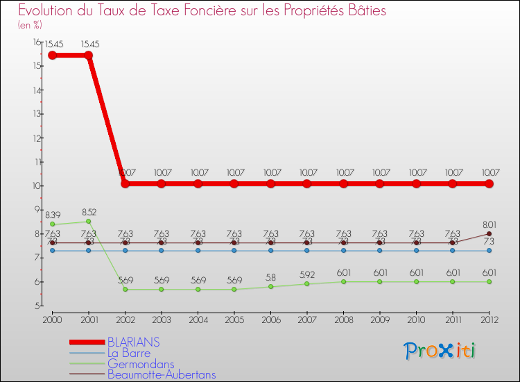 Evolution du taux de la taxe foncière sur le bati pour BLARIANS et les communes proches de 2000 à 2012 Comparaison des taux de taxe foncière sur le bati pour BLARIANS et les communes voisines de 2000 à 2012