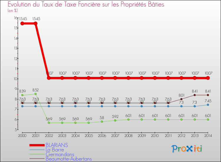 Evolution du taux de la taxe foncière sur le bati pour BLARIANS et les communes proches de 2000 à 2014 Comparaison des taux de taxe foncière sur le bati pour BLARIANS et les communes voisines de 2000 à 2014