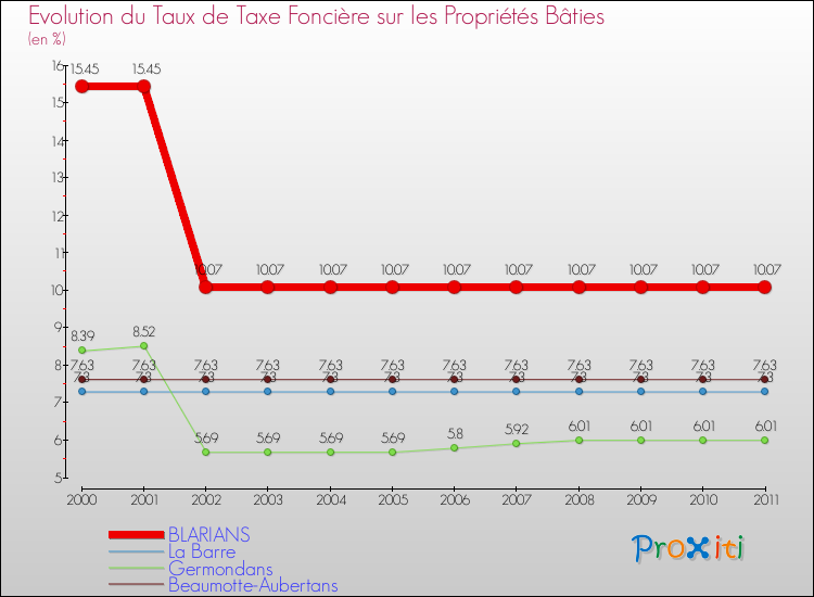 Evolution du taux de la taxe foncière sur le bati pour BLARIANS et les communes proches Comparaison des taux de taxe foncière sur le bati pour BLARIANS et les communes voisines