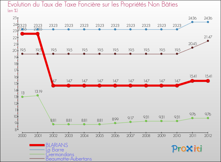 Evolution du taux de la taxe foncière sur les immeubles et terrains non batis pour BLARIANS et les communes proches de 2000 à 2012 Comparaison des taux de la taxe foncière sur les immeubles et terrains non batis pour BLARIANS et les communes voisines de 2000 à 2012