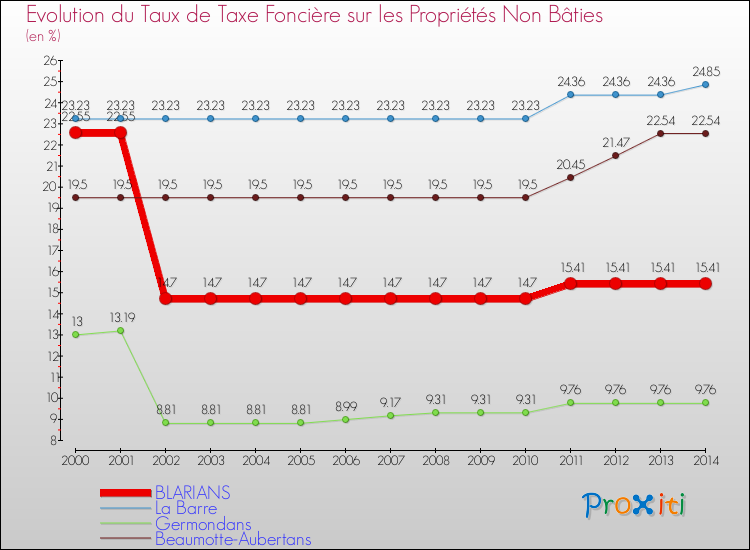 Evolution du taux de la taxe foncière sur les immeubles et terrains non batis pour BLARIANS et les communes proches de 2000 à 2014 Comparaison des taux de la taxe foncière sur les immeubles et terrains non batis pour BLARIANS et les communes voisines de 2000 à 2014
