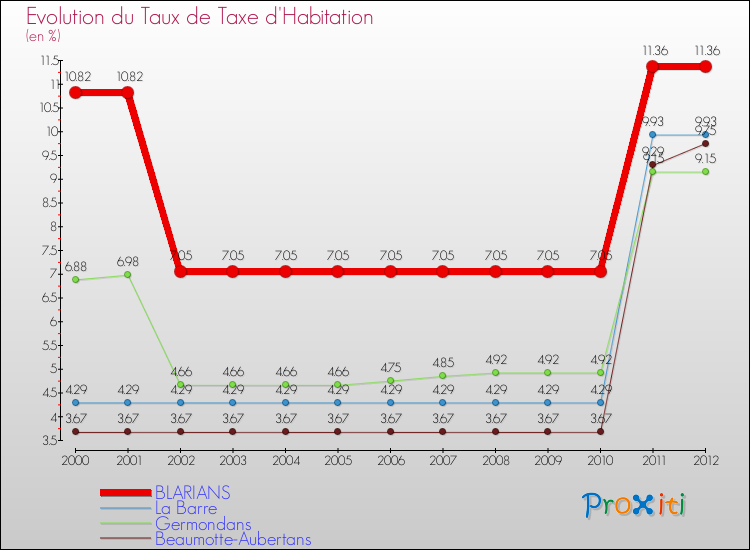 Evolution du taux de la taxe d'habitation pour BLARIANS et les communes proches Comparaison des taux de la taxe d'habitation pour BLARIANS et les communes voisines
