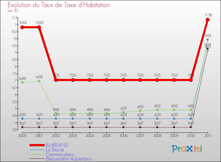 Evolution du taux de la taxe d'habitation pour BLARIANS et les communes proches Comparaison des taux de la taxe d'habitation pour BLARIANS et les communes voisines