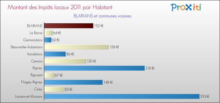 Montant des impôts locaux par Habitant pour BLARIANS et les communes proches Comparaison des impôts locaux par habitant pour BLARIANS et les communes voisines